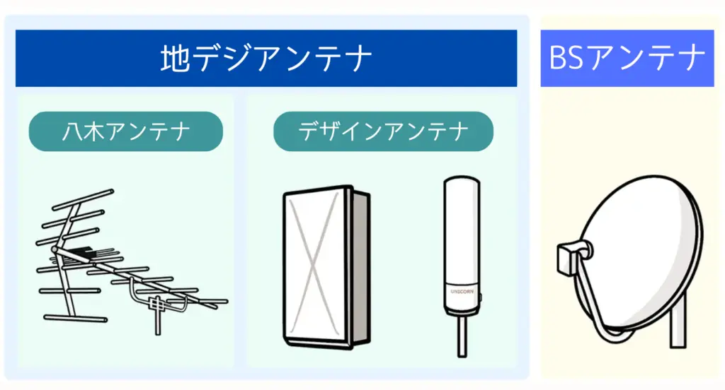 地上デジタル放送用アンテナ（八木アンテナ・デザインアンテナ）とBSアンテナがあります。