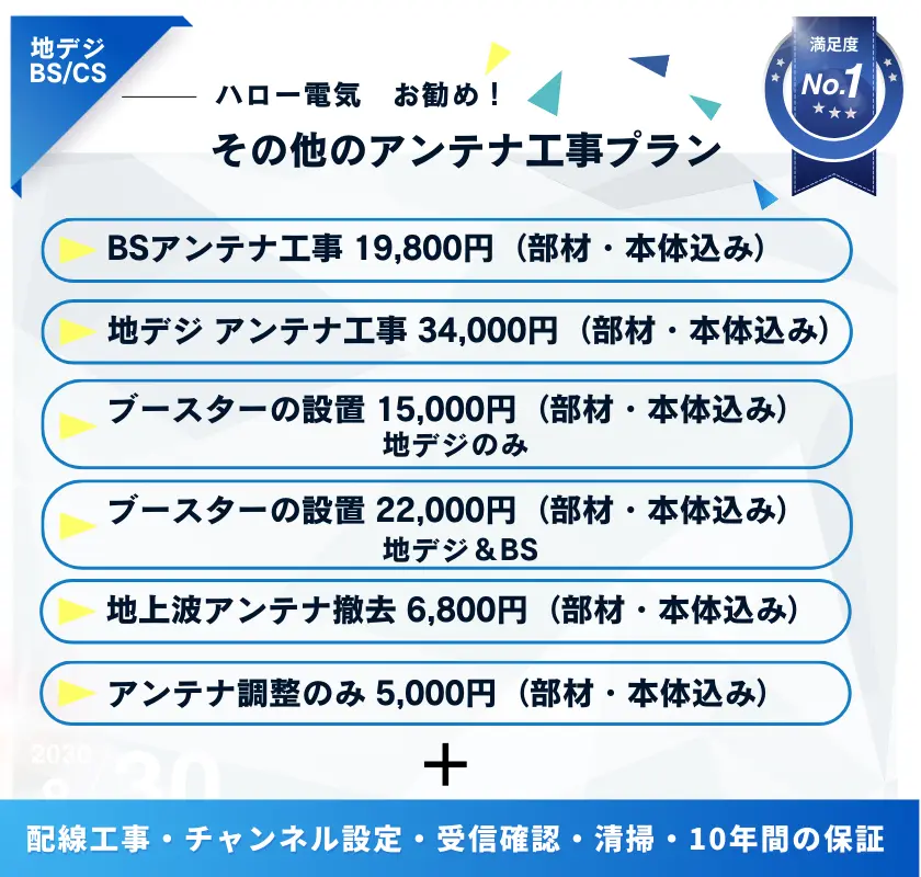 ハロー電気が提供するおすすめのアンテナ工事メニューをご紹介します。BSアンテナ工事は19,800円で、部材や本体が全て含まれています。地デジアンテナの工事は34,000円で、こちらも必要な部材・本体込みです。ブースターの設置は15,000円で、地デジ専用となります。地デジとBS両方のブースター設置は22,000円とお得です。また、地上波アンテナ設置は6,800円、アンテナの調整のみは5,000円となっており、全ての工事には配線・チャンネル設定・受信確認・清掃が含まれています。さらに、すべての工事には10年間の保証が付いています。